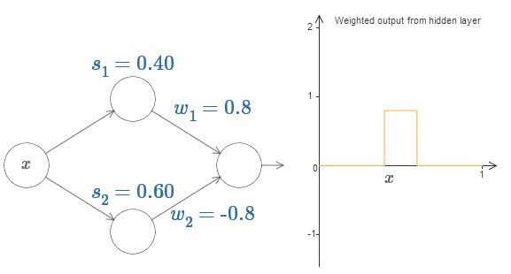 w1 = 0.8, w2 = -0.8 হলে hidden layer-এর weighted output একটি bump function