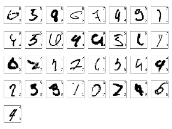 ভুলভাবে classify হওয়া MNIST ছবি