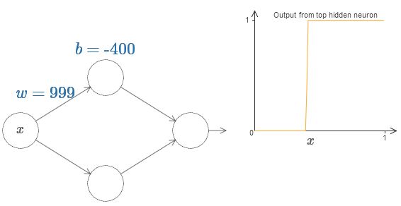 খুব বড় weight (w = 999)-এ hidden neuron-এর output প্রায় একটি step function