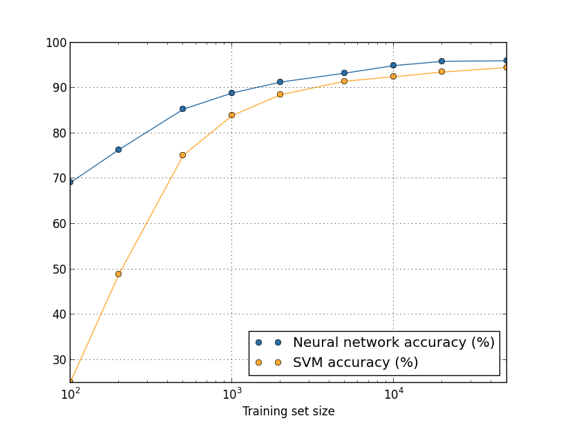 neural net বনাম SVM, training set আকার অনুযায়ী