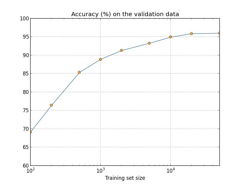 training set আকার (log) বনাম accuracy
