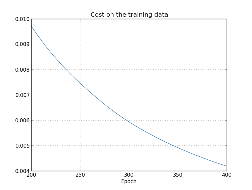 training data-র cost epoch-এর সাথে কমছে