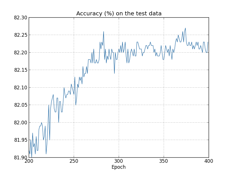 test data-র accuracy epoch 280-এর কাছে থেমে যায়