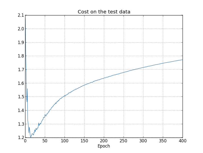 test data-র cost epoch 15-এর পর খারাপ হতে শুরু করে
