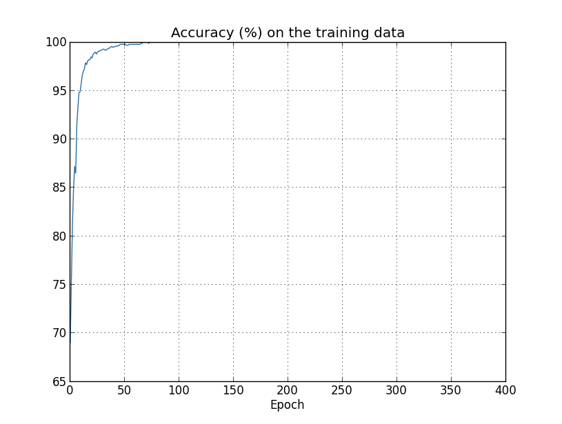 training data-র accuracy 100 শতাংশে পৌঁছায়
