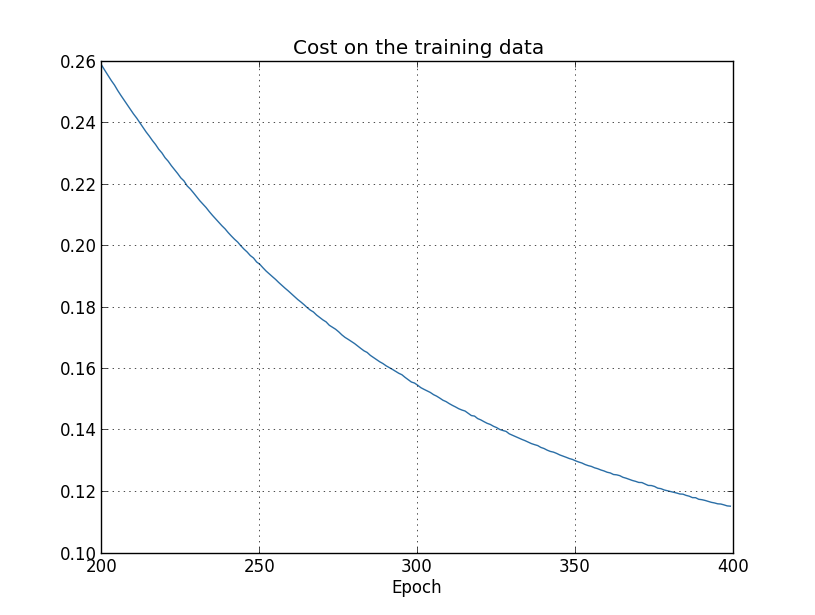 regularized network-এ training cost কমছে