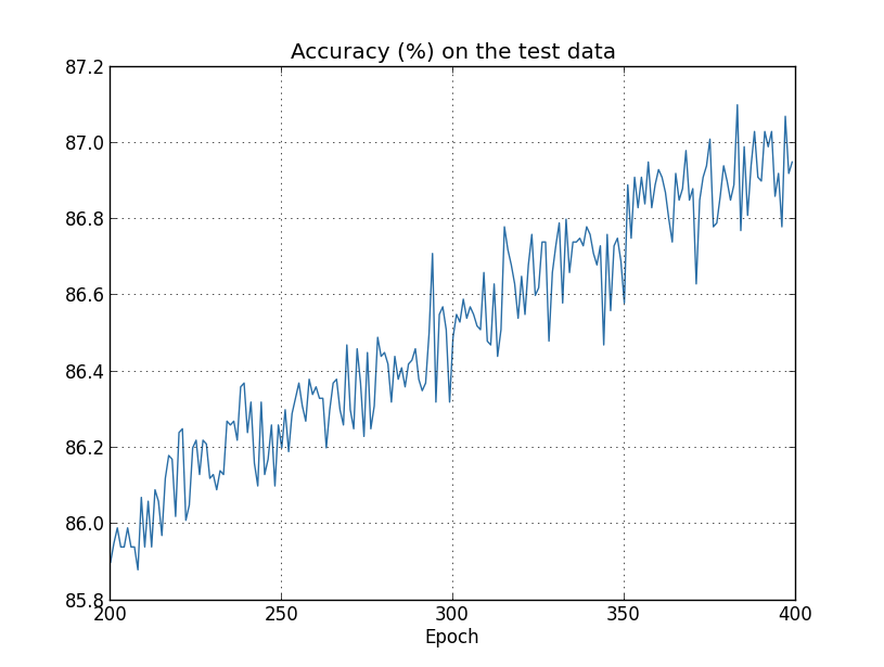 regularized network-এ test accuracy বাড়তে থাকে