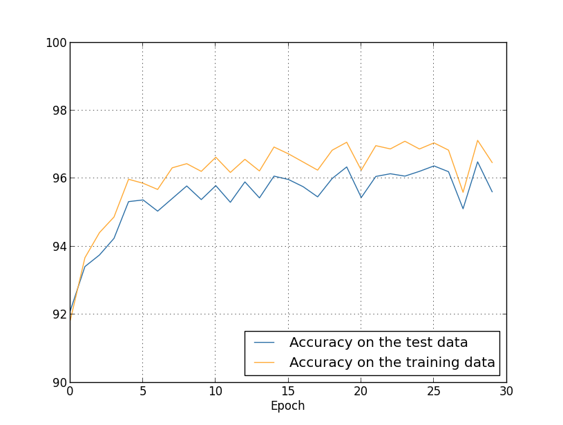পুরো 50,000 training data + regularization-এর ফল