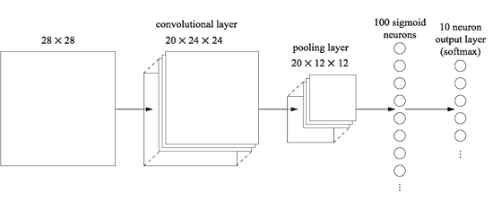 convolution, pooling ও fully-connected layer-যুক্ত network