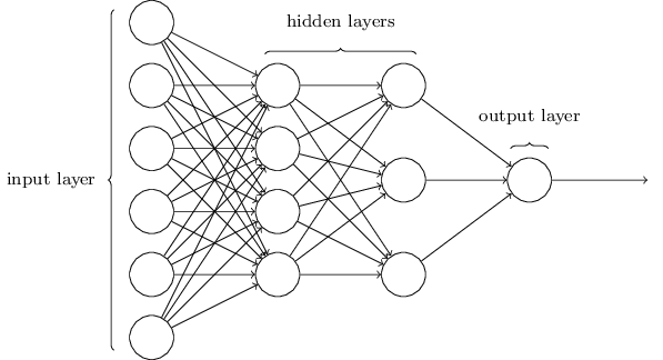 দুটি hidden layer সহ চার-layer-এর network