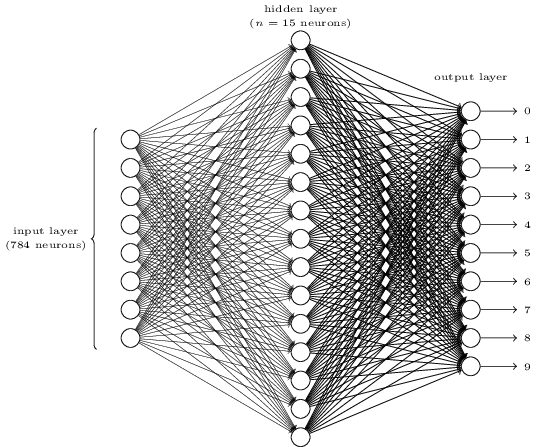 784 input, 15 hidden ও 10 output neuron সহ network