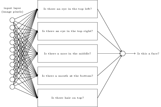 উপ-network দিয়ে গঠিত face-detection architecture