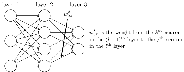 দুটি layer-এর মধ্যে weight w^l_{jk}-এর notation