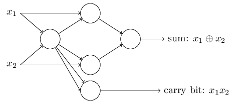 NAND gate-গুলোকে perceptron দিয়ে প্রতিস্থাপিত adder network