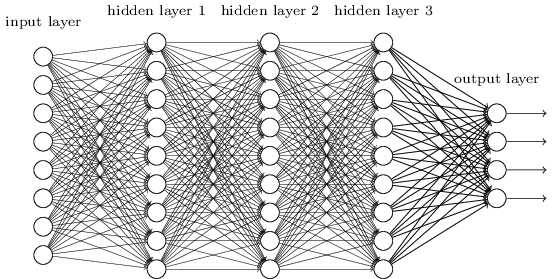 প্রতি layer-এ একাধিক neuron সহ একটি deep network