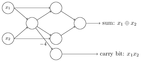 input layer সহ perceptron network