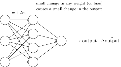 output-এ সামান্য পরিবর্তন বোঝানো একটি network